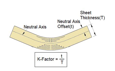 k-factor sheet metal chart|how to calculate k factor.